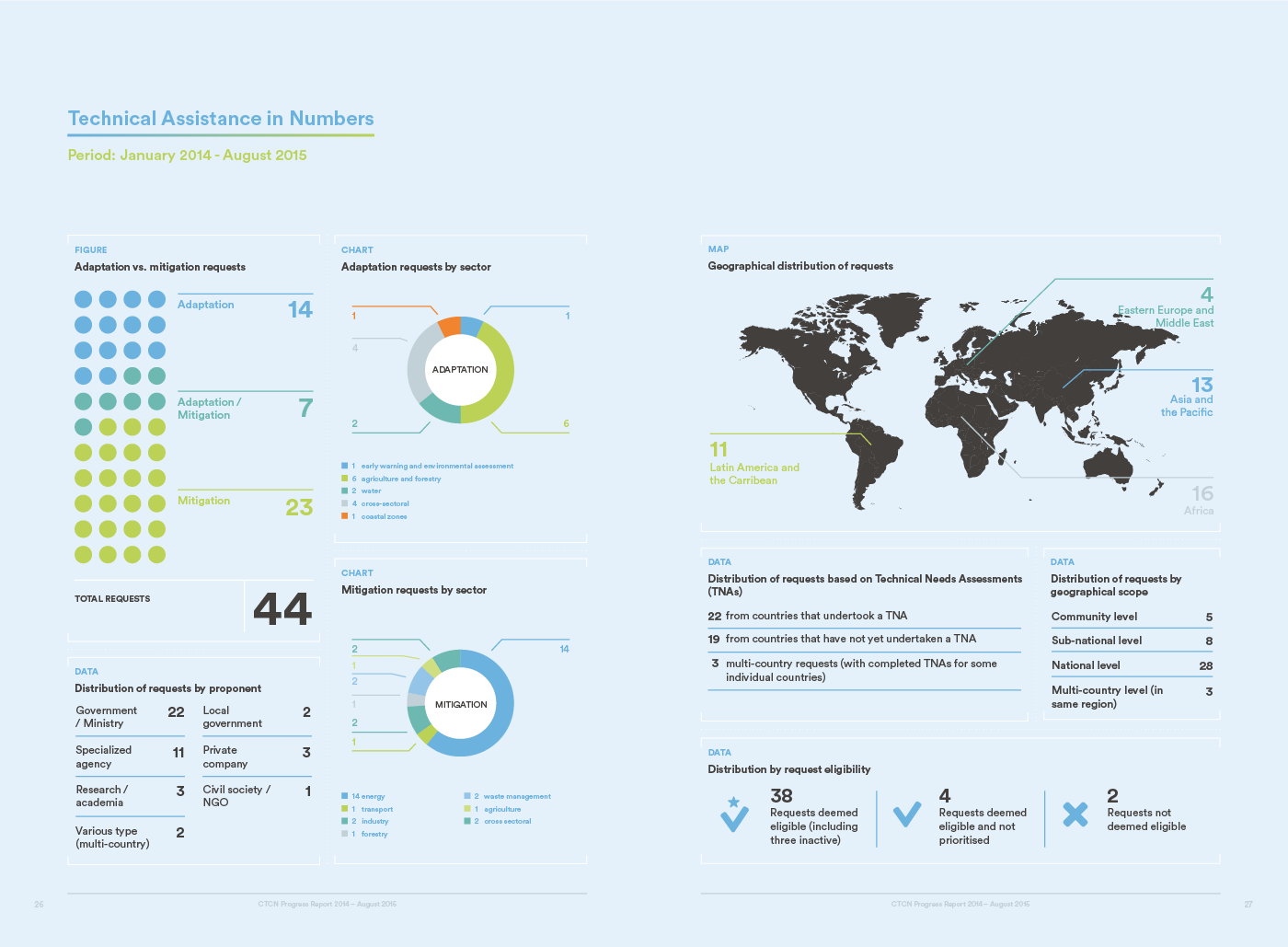 Technical Assistance in Numbers