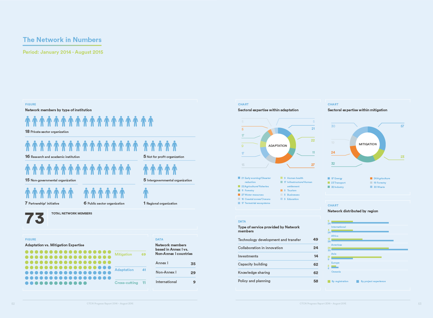 The Network in Numbers